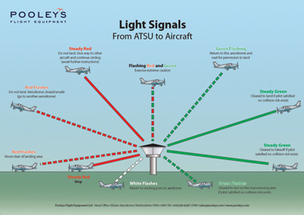 Image ofInstructional Poster - Light Signals from ATSU to Aircraft
