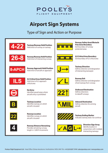 Image ofInstructional Poster - Airport Sign Systems