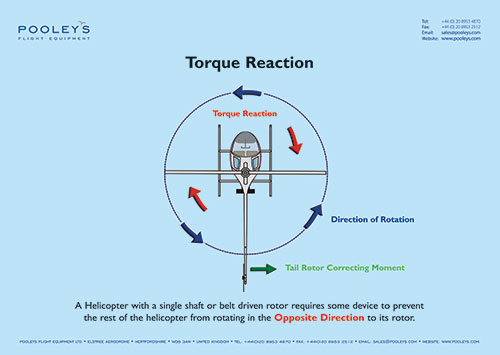 Image 18 of Complete Set of 23 x Helicopter Classroom Instructional Posters