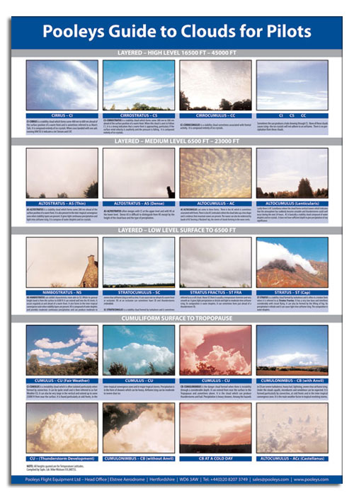 Instructional Poster - Guide to Clouds for Pilot'sImage Id:44780