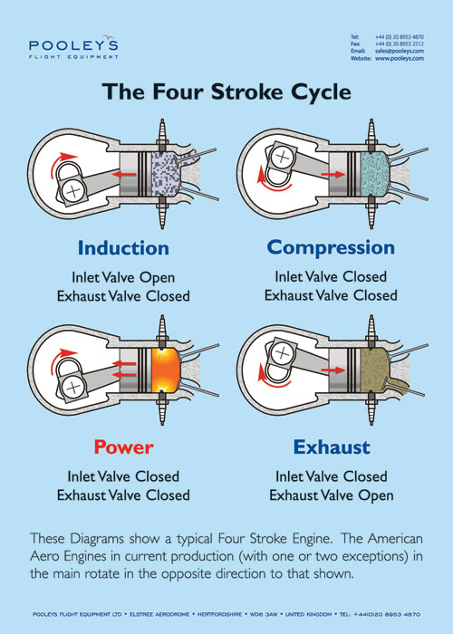 Instructional Poster - The Four Stroke Cycle
