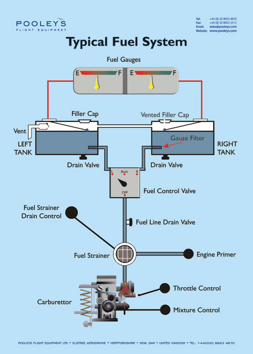 Typical Fuel System Poster