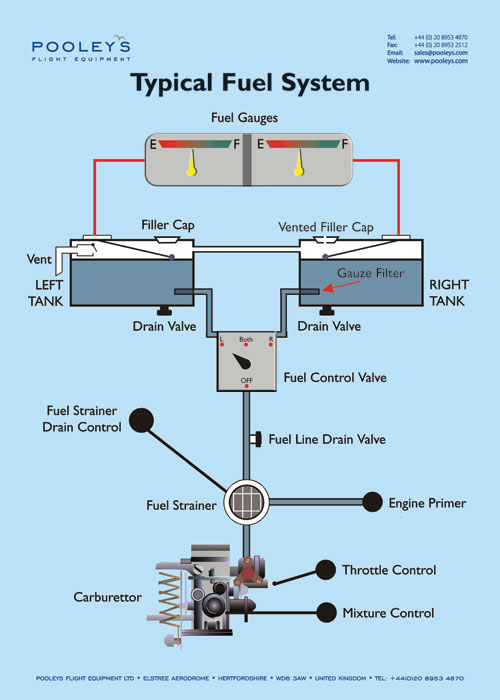 Piper Seminole Performance Charts