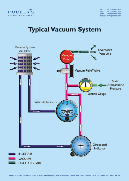 Instructional Poster - Typical Vacuum System
