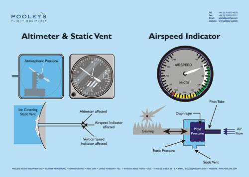 Altimeter and Static Vent, Airspeed Indicator Poster