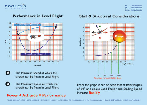Fixed Wing Instructional Poster - Performance in Level Flight & Stall & Structural Considerations Poster - Pooleys