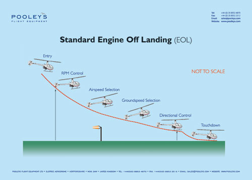 Helicopter Instructional Poster - Standard Engine Off Landing (EOL)