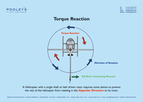 Helicopter Instructional Poster - Torque Reaction